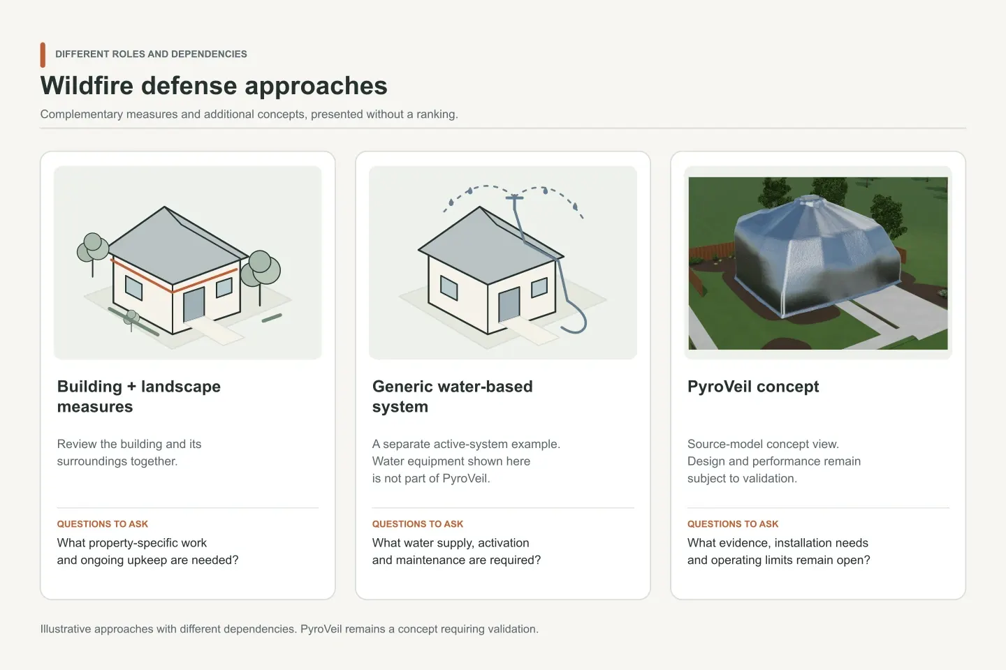Three examples: building and landscape measures, a generic water-based system, and the PyroVeil concept.