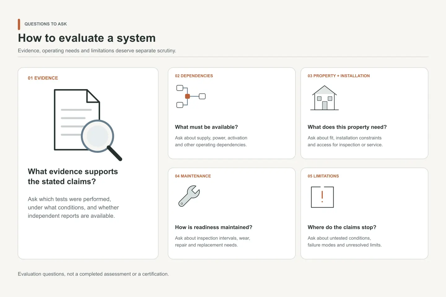 Five question areas for evaluating evidence, dependencies, installation, maintenance, and limitations.