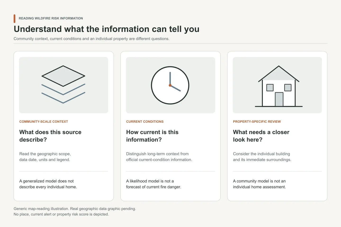Three questions distinguish community-scale context, current conditions, and property-specific review.